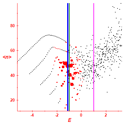 Peres lattice <N>